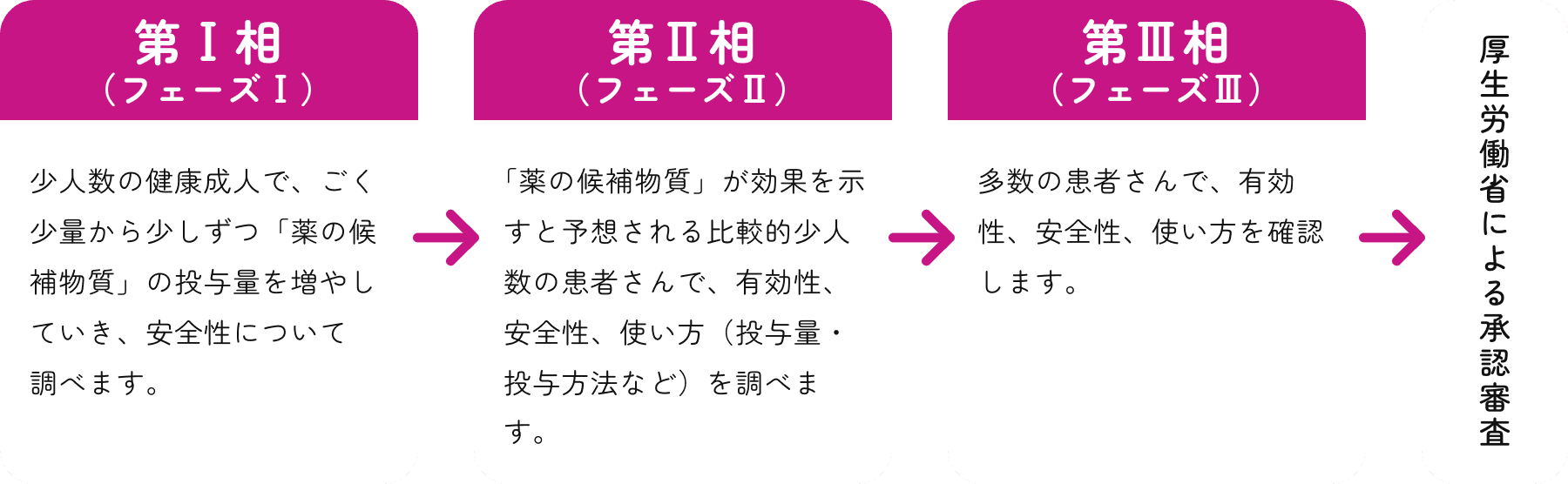 治験の３つの段階
